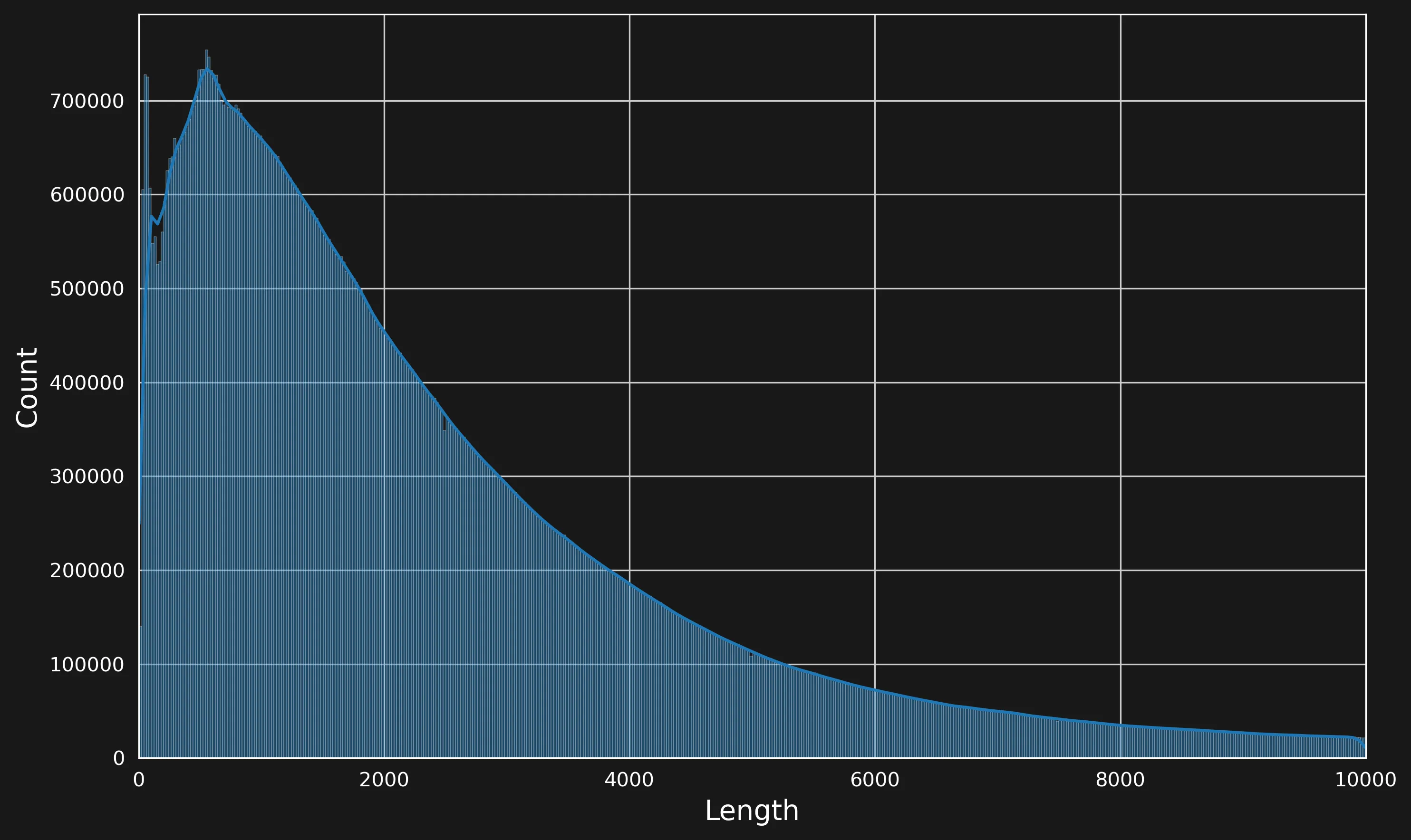 Distribution of length of articles (in characters)