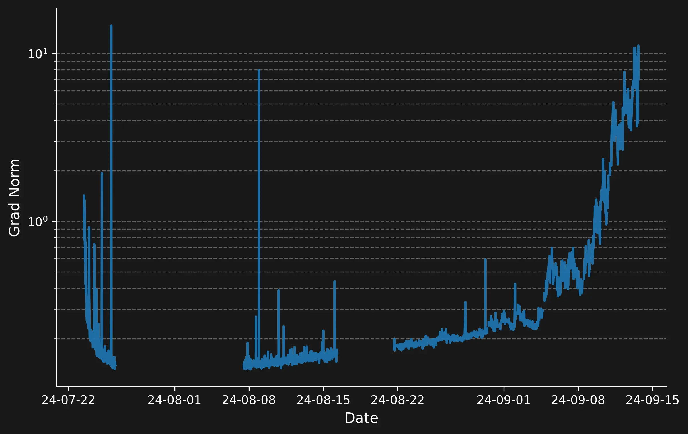 Spikes in the norm of the gradient