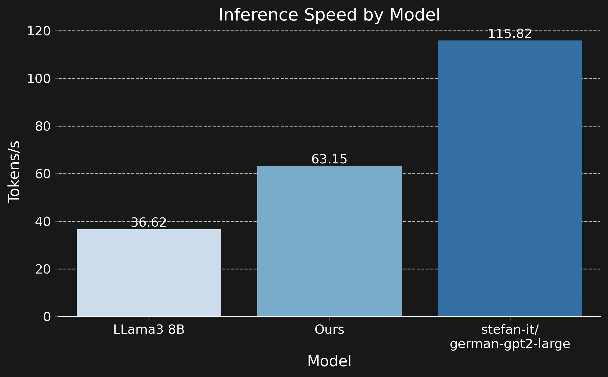 Generated tokens per second on an A100