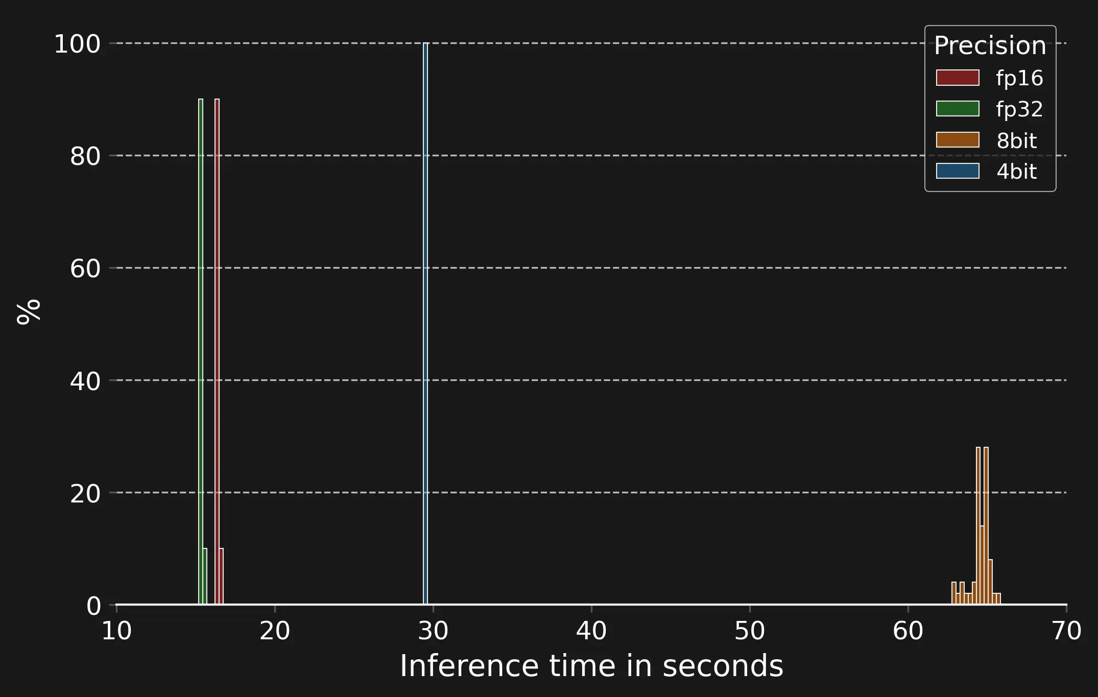 Time required to generate 1024 tokens with different levels of quantizations on an A100