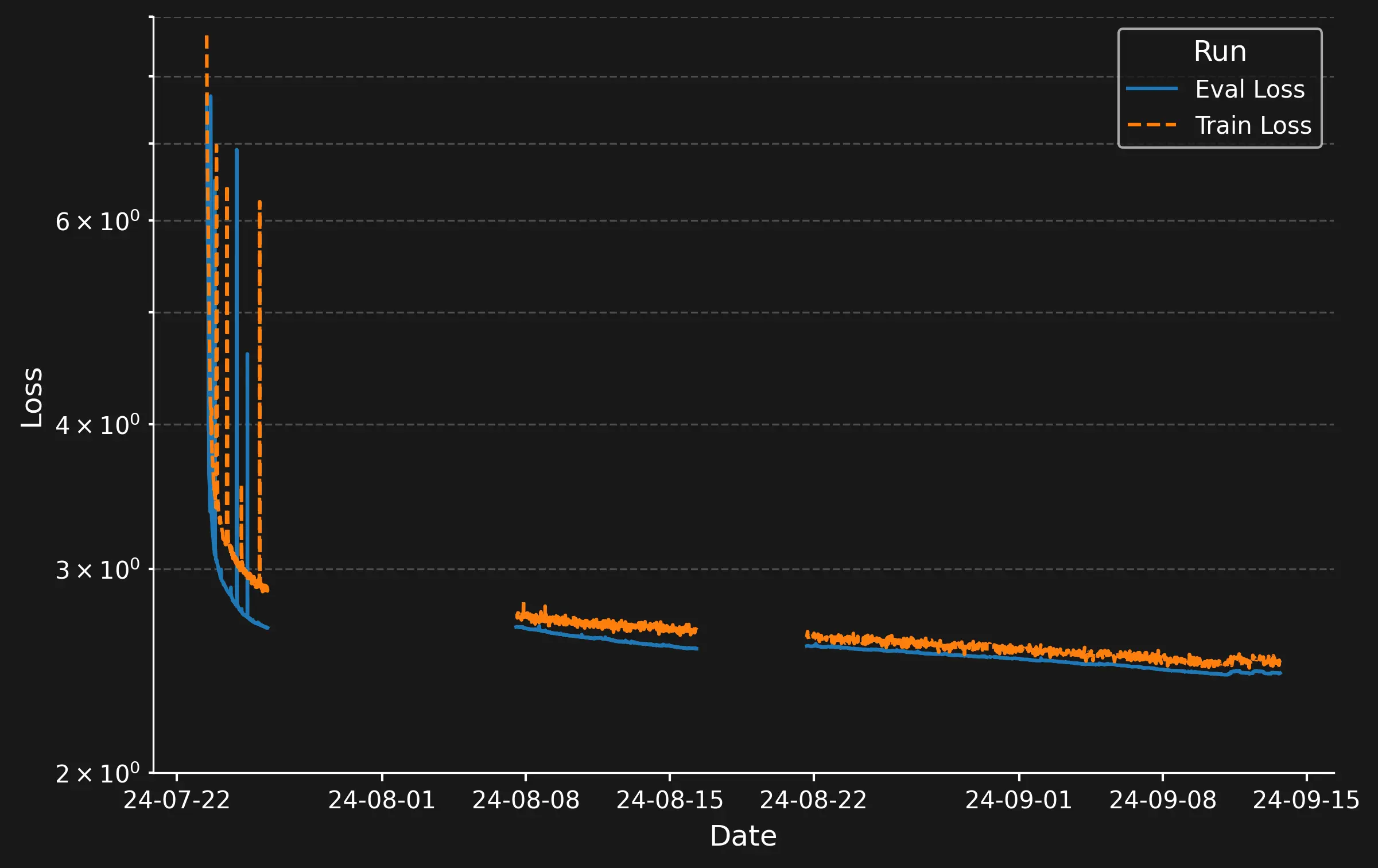 Loss over Training. The gaps in the data indicate crashes of the training script.