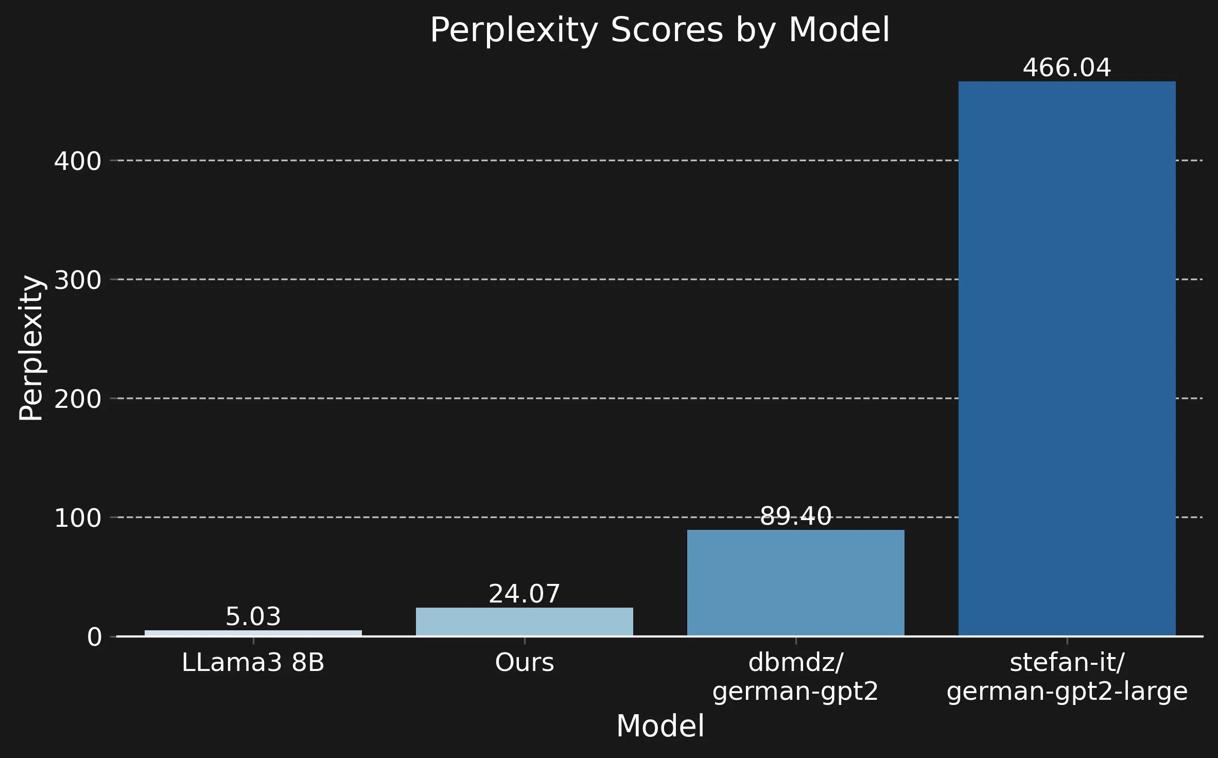 Perplexity of different models on some test data