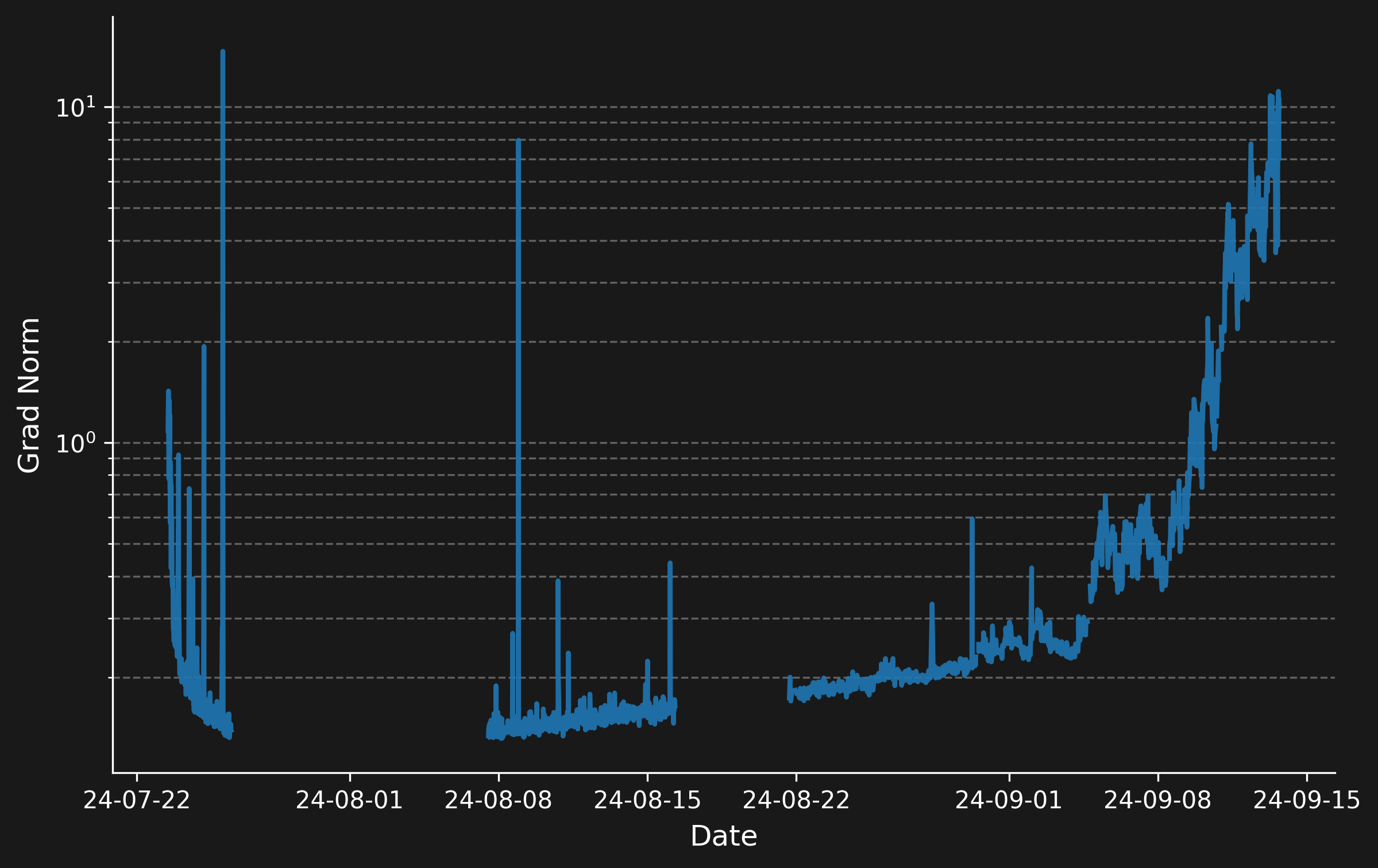 Spikes in the norm of the gradient