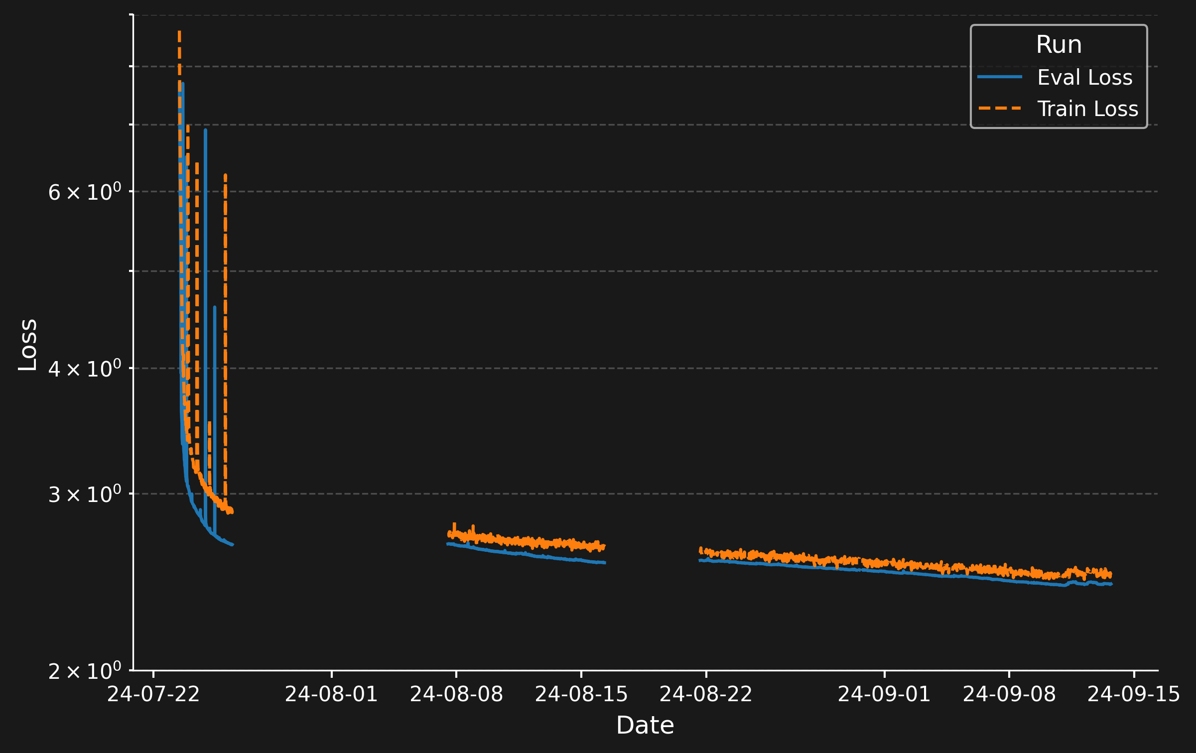 Loss over Training. The gaps in the data indicate crashes of the training script.