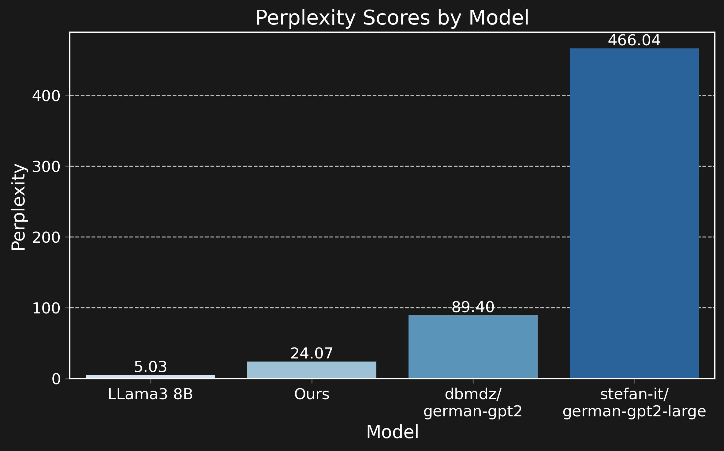 Perplexity of different models on some test data